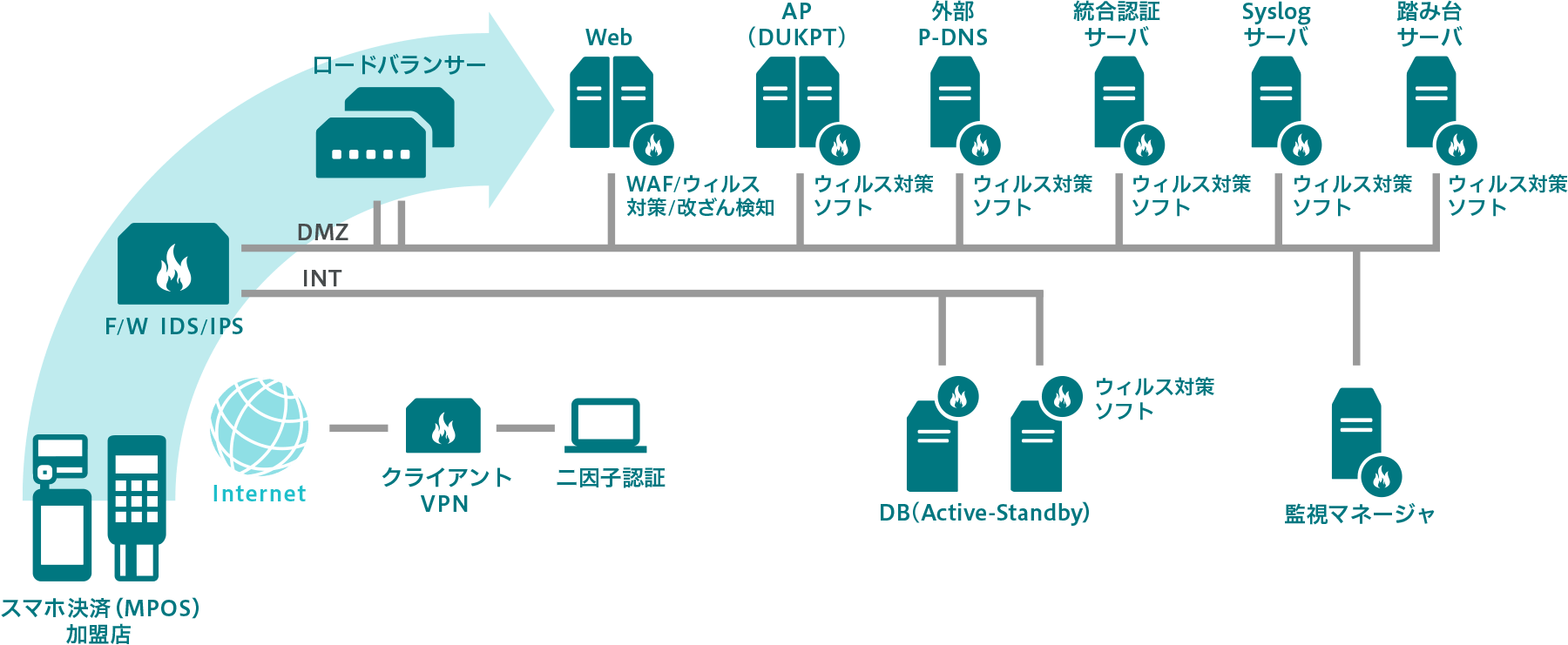 導入事例 クレジット産業に特化したクラウドサービス PCI DSS Ready Cloud