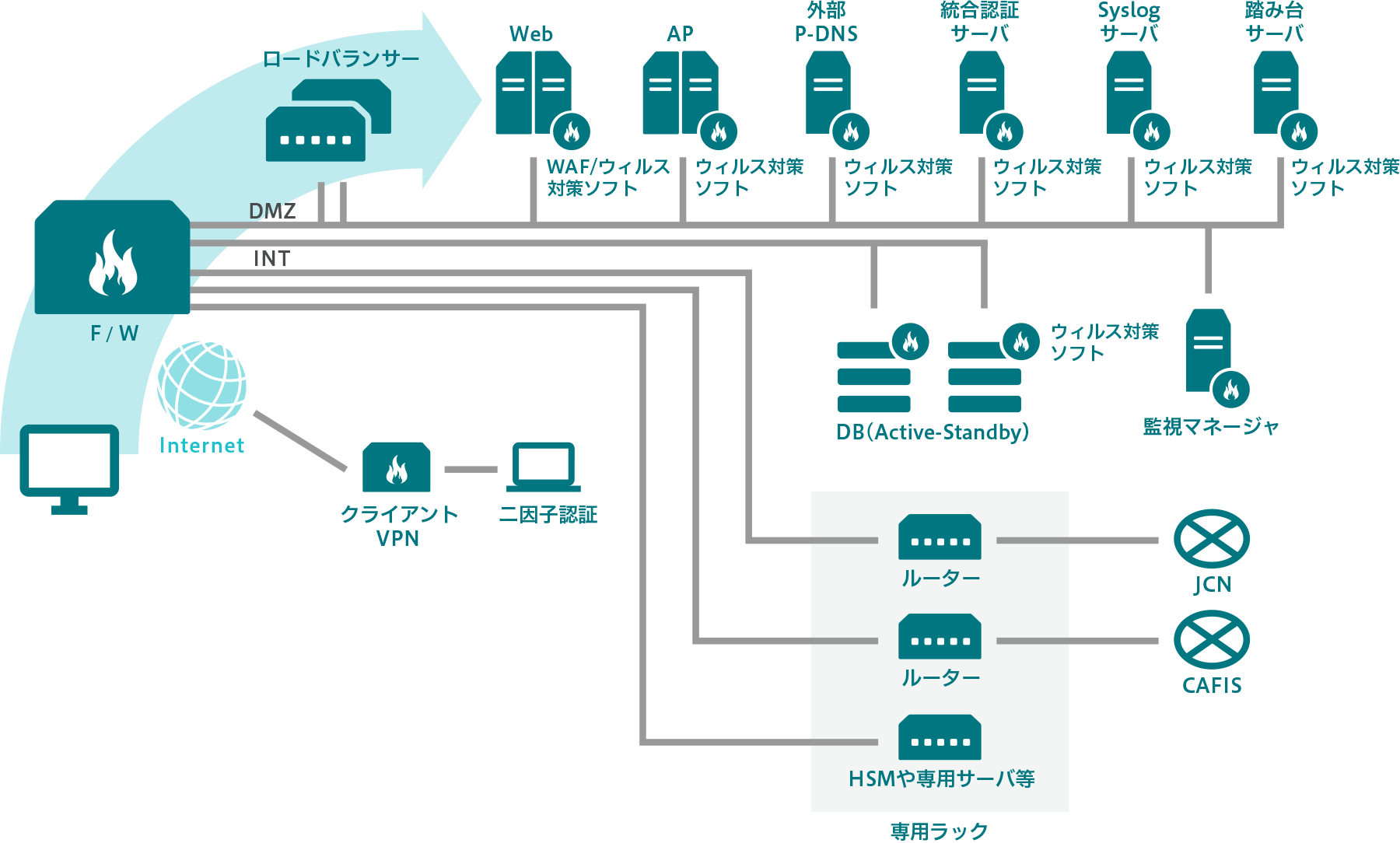 システム構成例｜PCI DSS Ready Cloud
