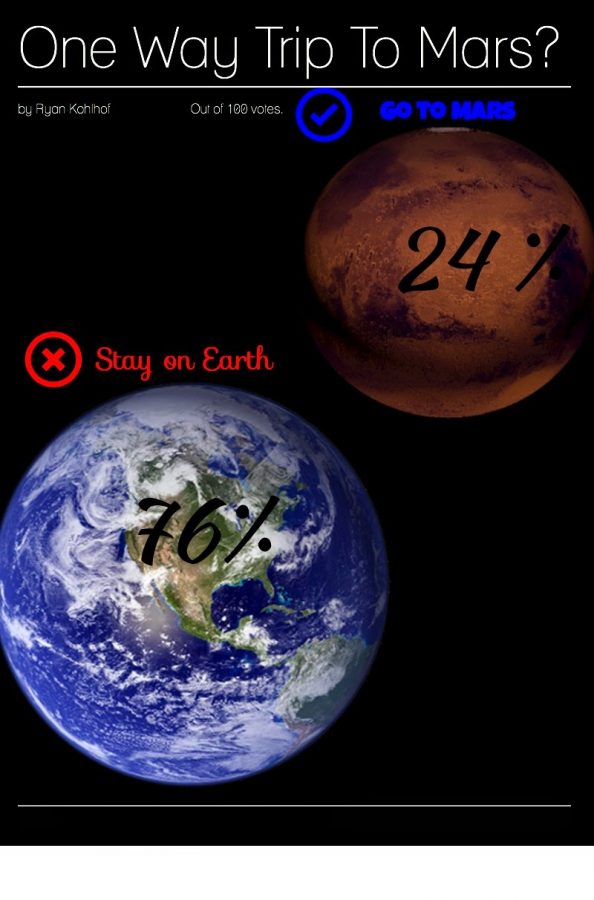 One way trip to Mars? The PCM Outlook