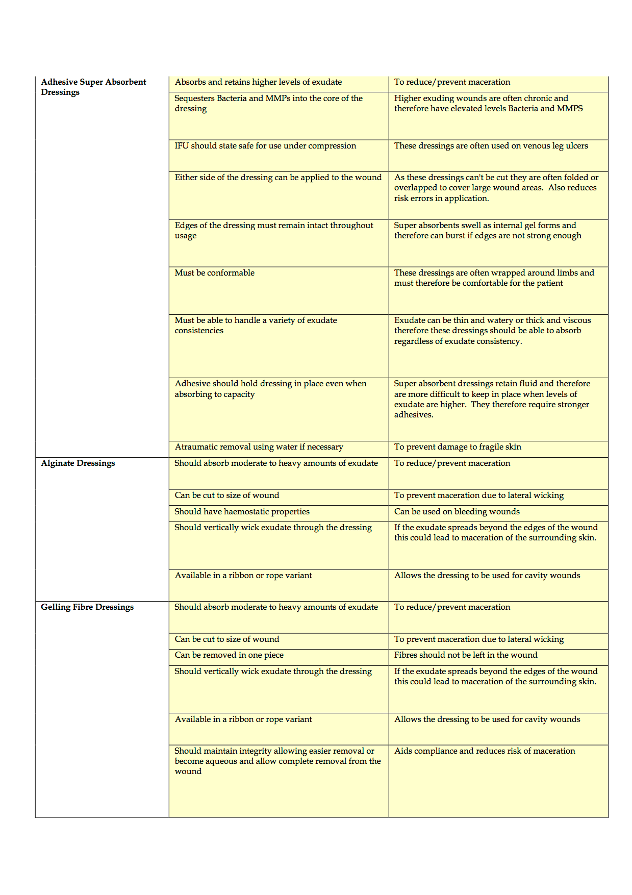 Developing criteria for wound dressing selection Primary Care Nursing