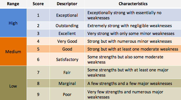What do the numbers on the scoring scale mean? PCORI Help Center