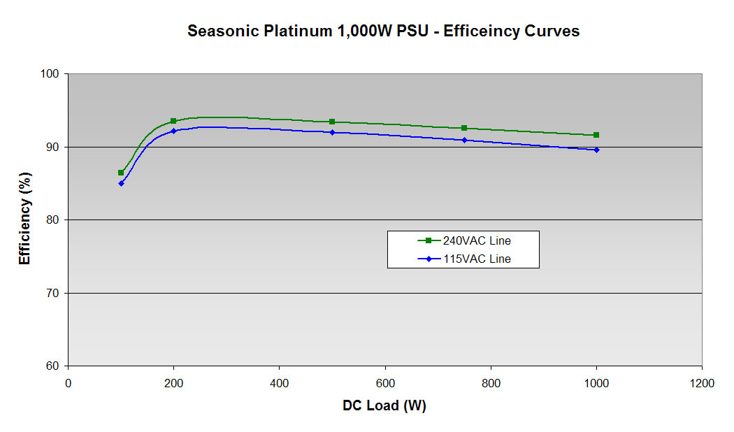 Seasonic Platinum 80 Plus 1000W Power Supply Review PC Perspective