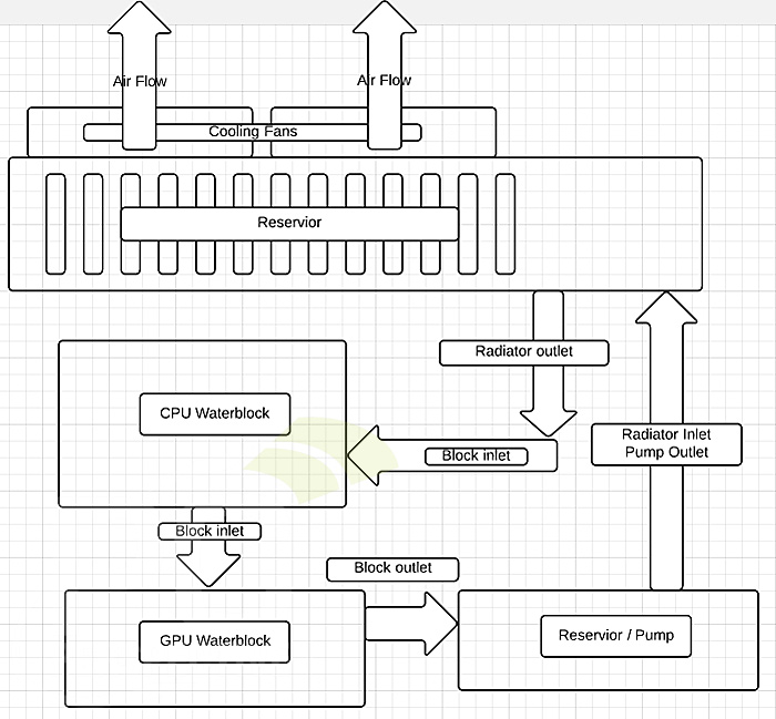 Cooling Capacity in a Multiblock Liquid Cooling Loop PC Perspective