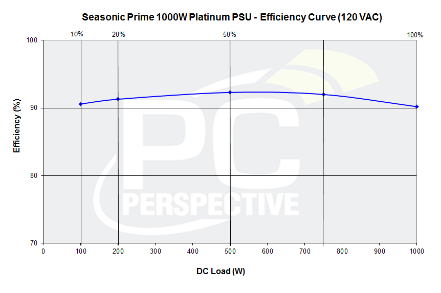 Seasonic PRIME 1000W Platinum Power Supply Review PC Perspective