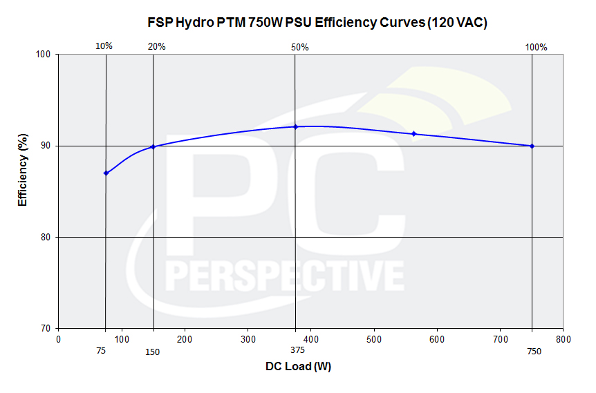 FSP Hydro 750W Platinum Power Supply Review PC Perspective