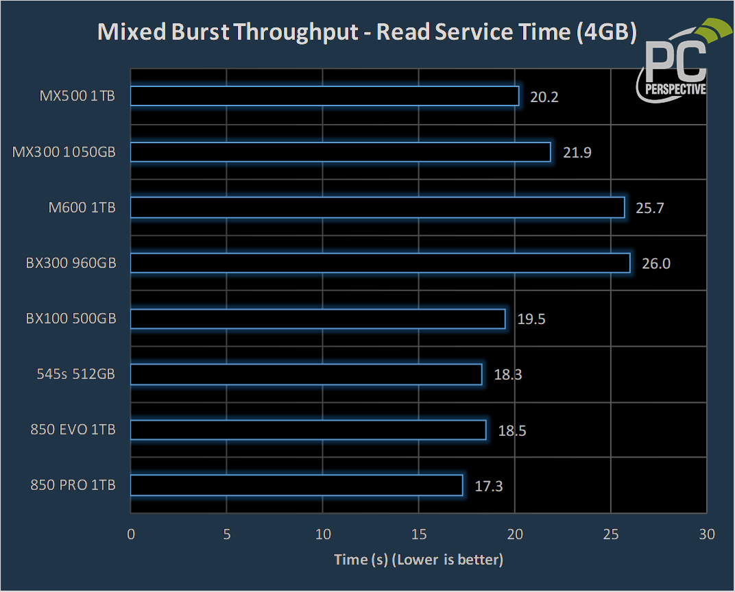 Crucial MX500 2.5" SATA SSD Review Make SSDs Affordable Again PC