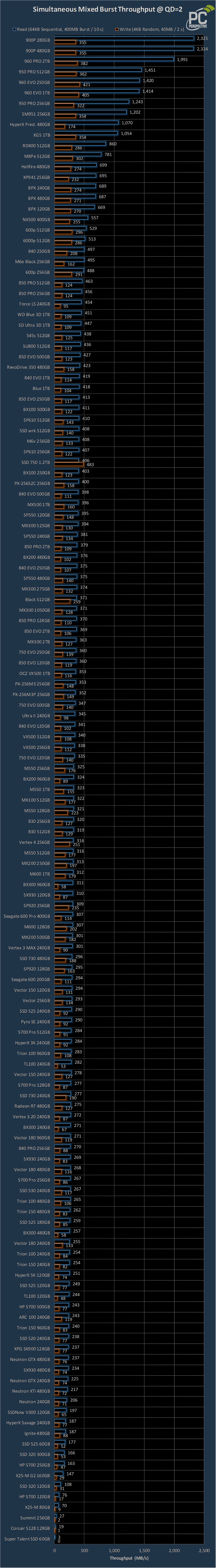 Crucial MX500 2.5" SATA SSD Review Make SSDs Affordable Again PC