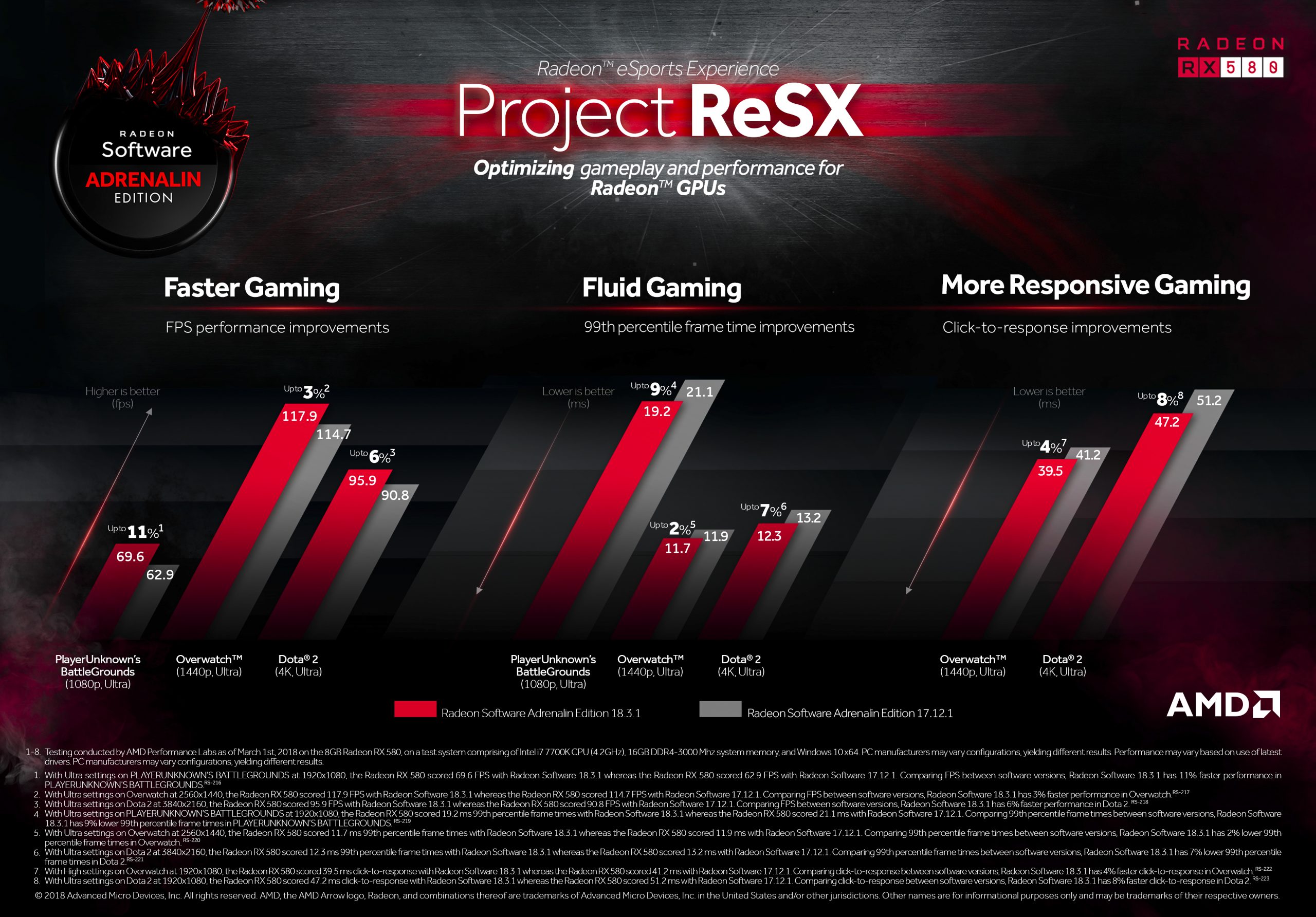 AMD Project ReSX brings performance and latency improvements to select