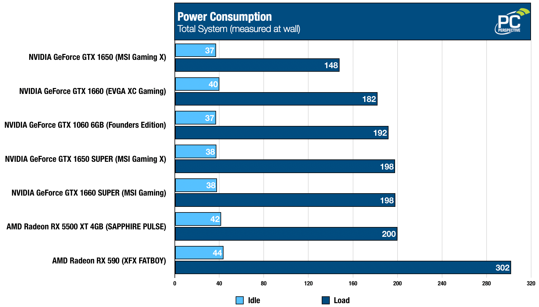 AMD Radeon RX 5500 XT Review Navi Attacks the Mainstream PC Perspective
