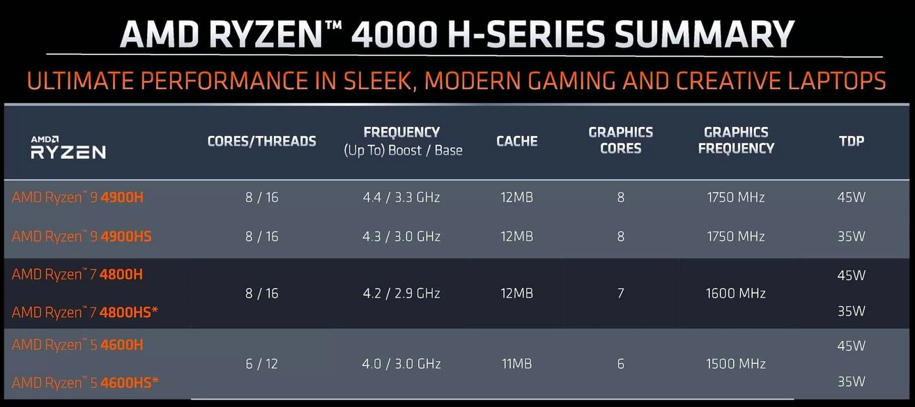 The Cost Of Success; Shortage Of Mobile Ryzen 4000 Chips PC Perspective