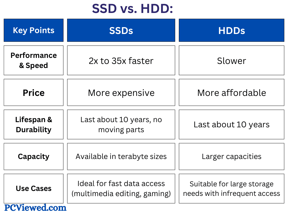 SSD vs. HDD Comparing Performance, Cost, and Longevity