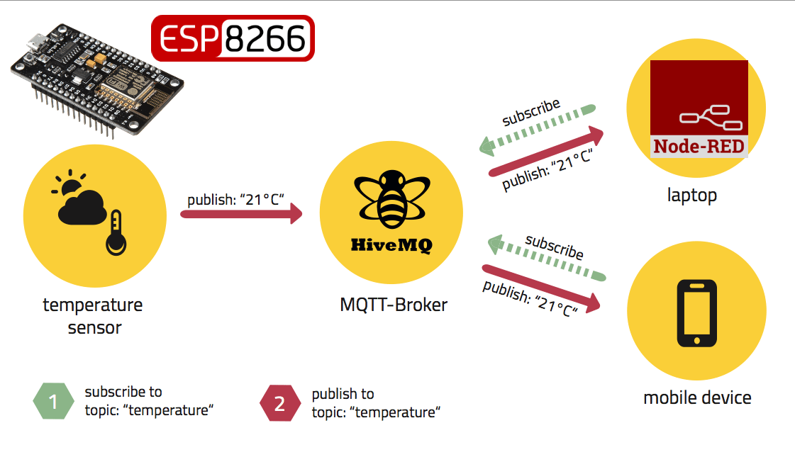 ESP8266 & Public MQTT Broker HiveMQ & NodeRED PDAControl