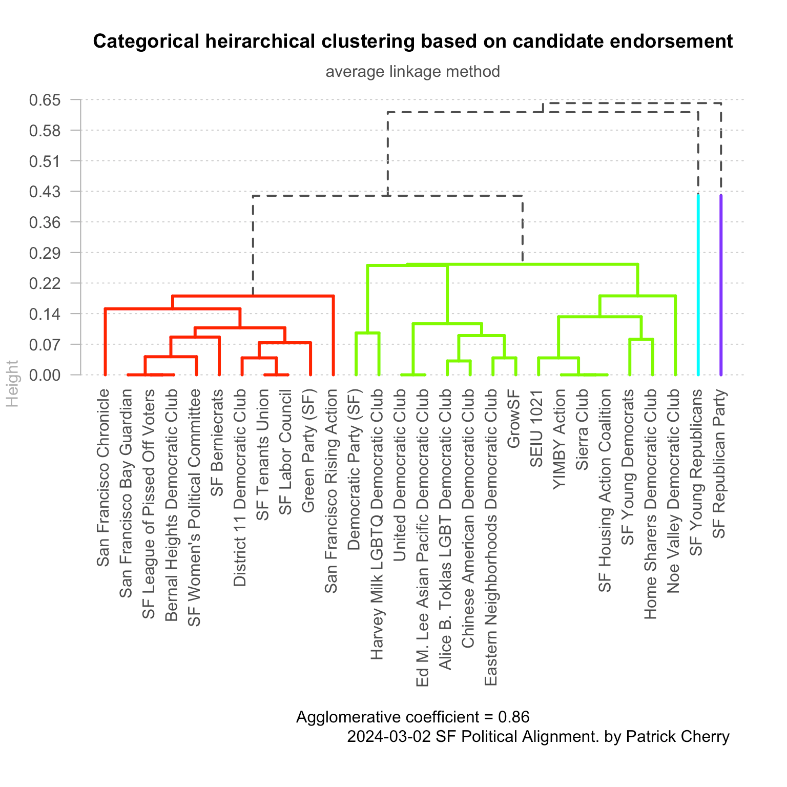 Frameshift San Francisco political support data shows true alignment
