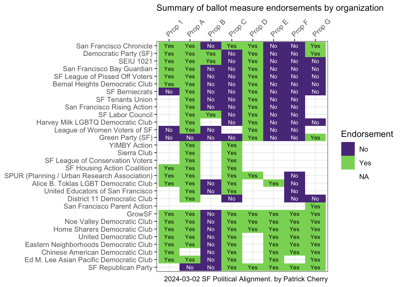 Frameshift San Francisco political support data shows true alignment