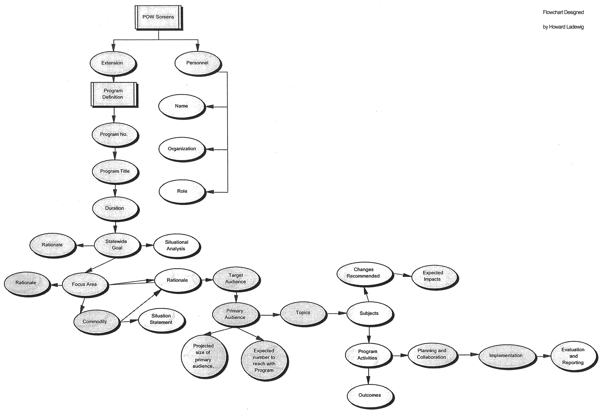 UF/IFAS PDEC Program Development & Evaluation Center UF/IFAS PDEC Program Development & Evaluation Center