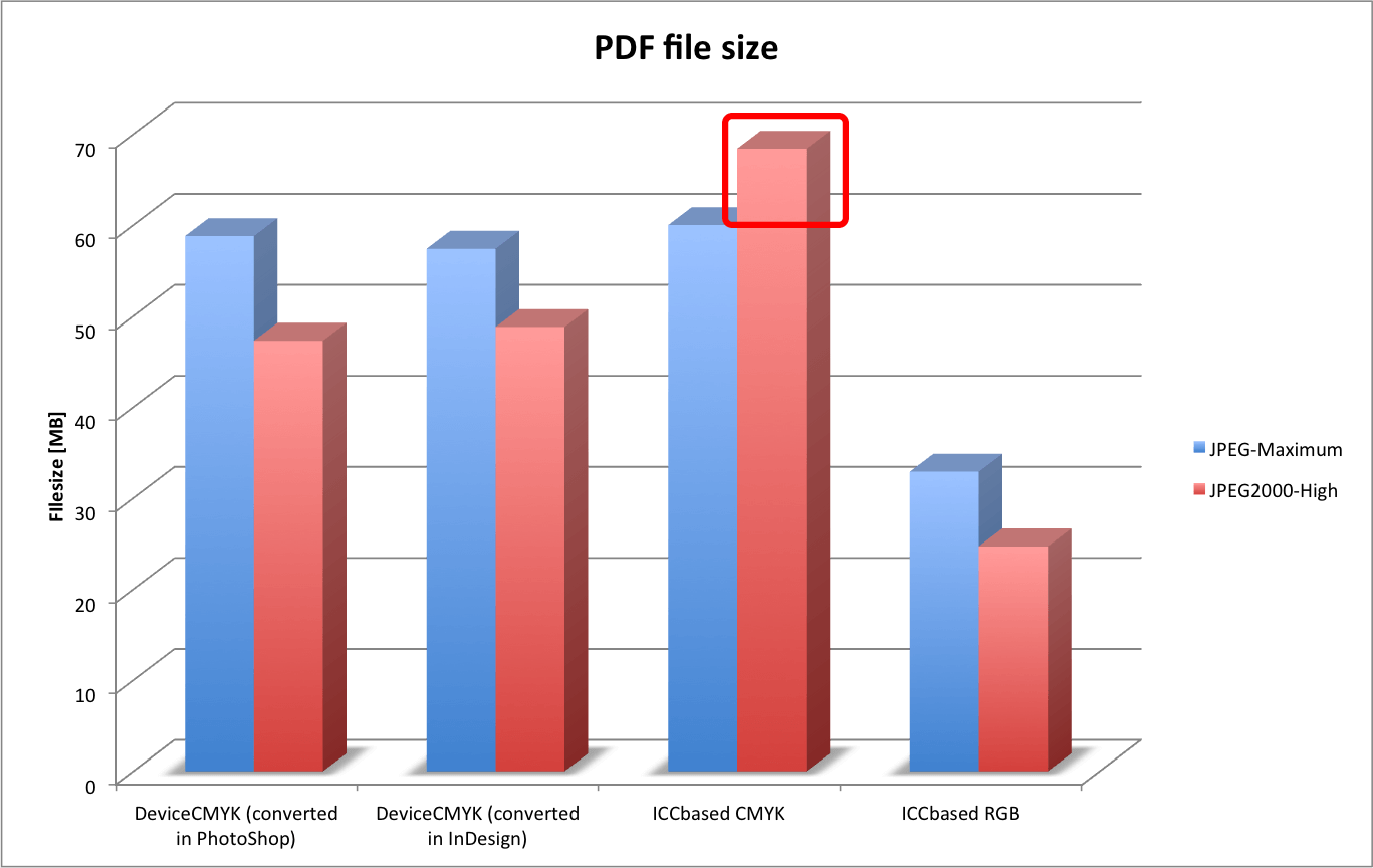Is JPEG2000 compression suitable for PDF files for