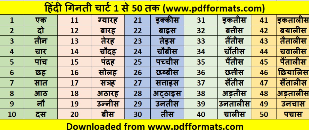1 से 100 तक गिनती हिंदी में PDF 1 to 10, 50 100 Hindi Ginti Chart PDF