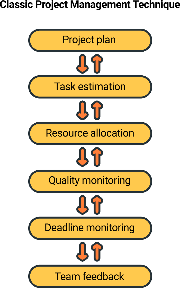 Project Management Tools and Techniques PDF PDF Gate