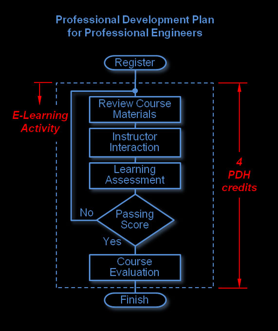PDH4PE Professional Development Hours for Professional Engineers