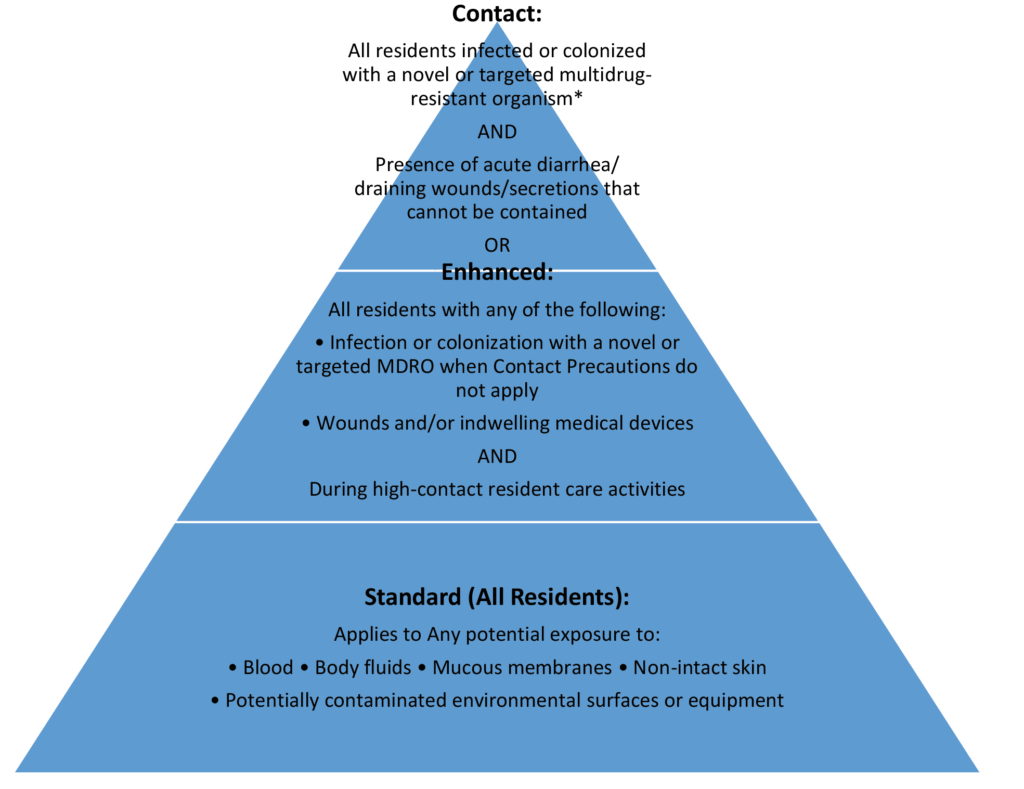 Long Term Care Living in a State of Precautions Exploring the