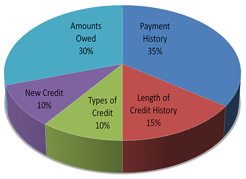 Services PDQ Credit Restoration