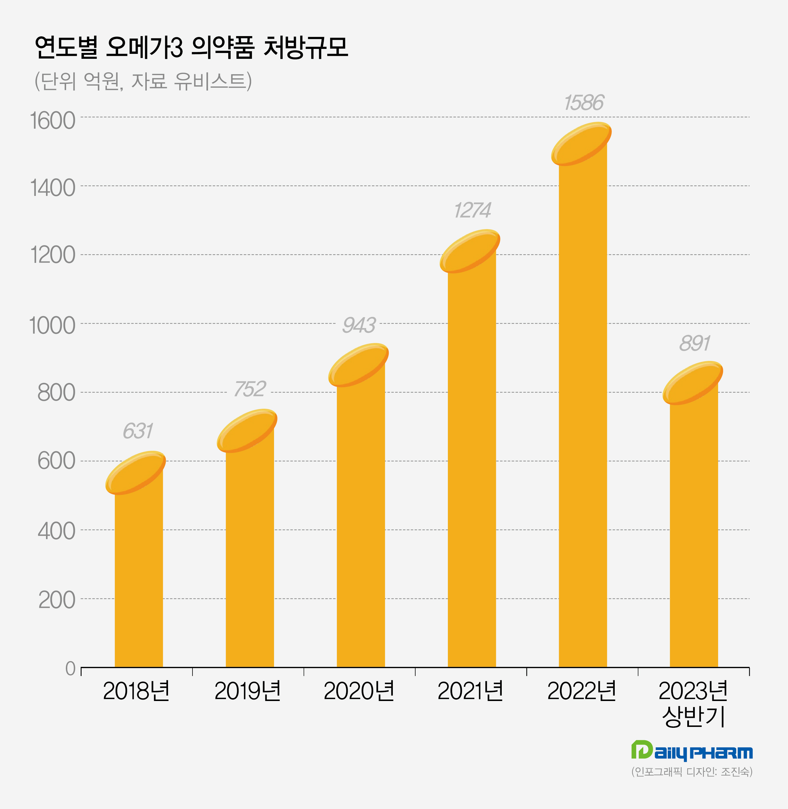 [데일리팜] 오메가3 처방시장 3년새 2배↑…유나이티드 첫 선두