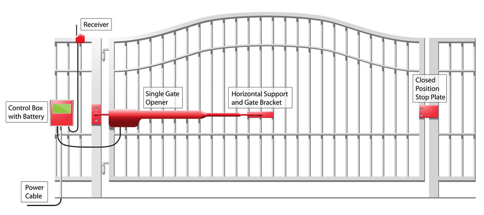Automatic Gate Openers How Work