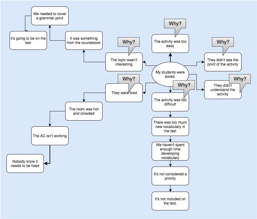 The Five Whys Encouraging Inquiry in the Classroom