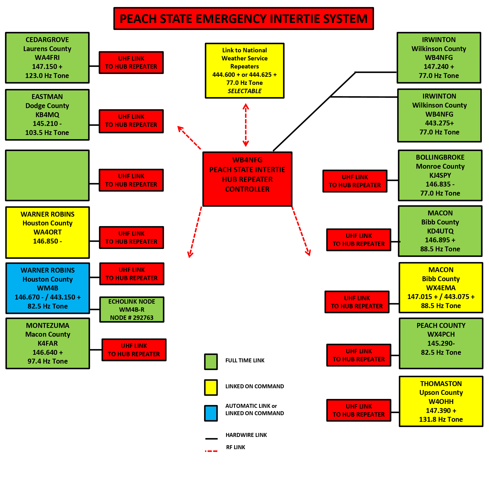 Peach State Intertie