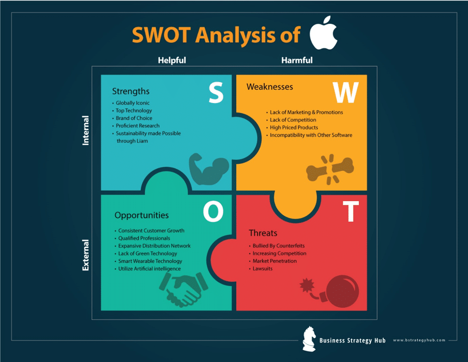 Case Study Apple Incorporated with SWOT and Porter's 5 Forces