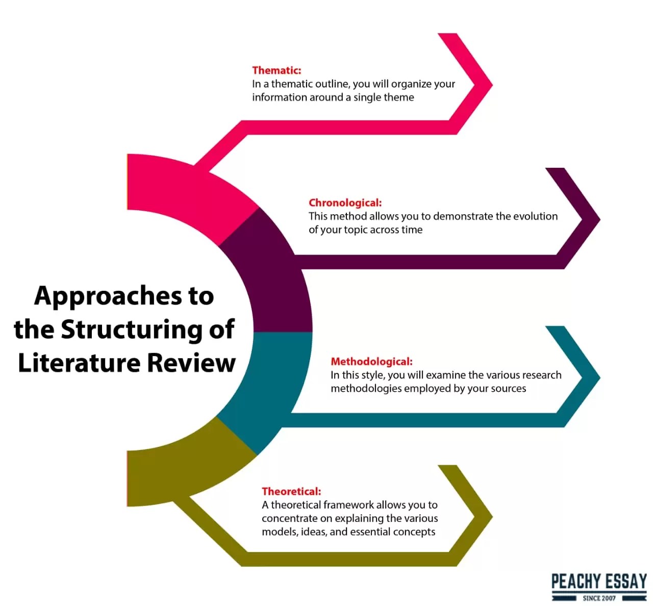 steps in writing literature review ppt