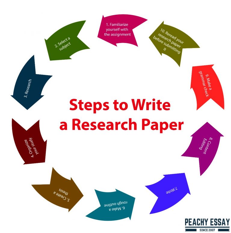Best Steps to Write a Research Paper in College/University