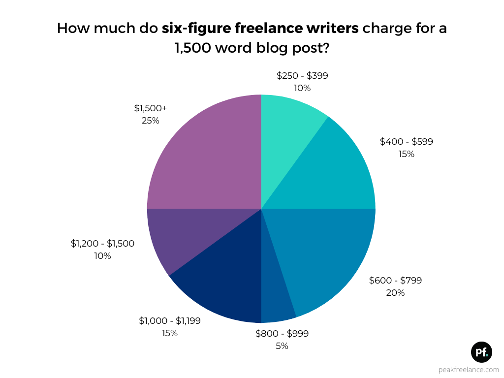 What’s the Average Freelance Writing Rate in 2022? (New Data) Peak