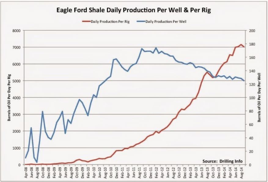 Worldwide Drilling Productivity Report Peak Oil Barrel