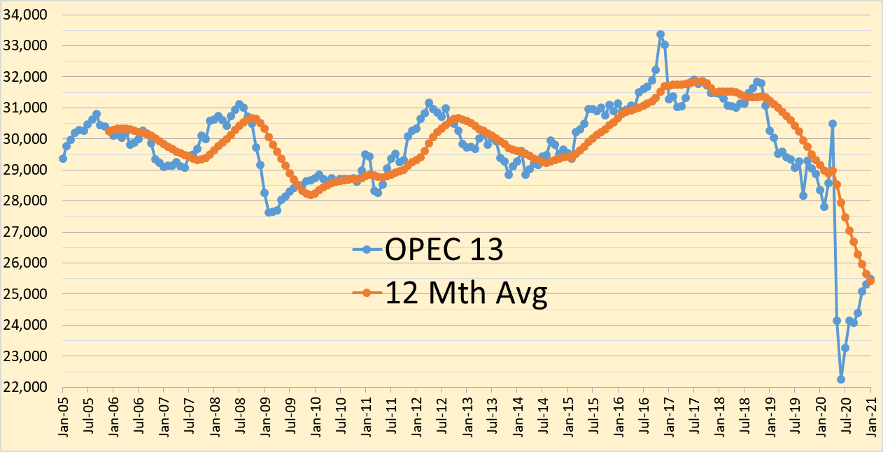 Petroleum stocks Peak Oil Barrel