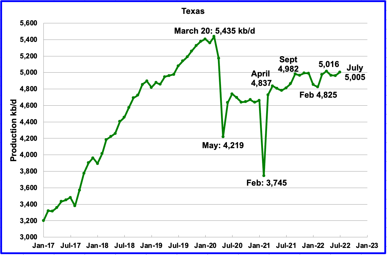 US July Oil Production Shows Little Growth Peak Oil Barrel