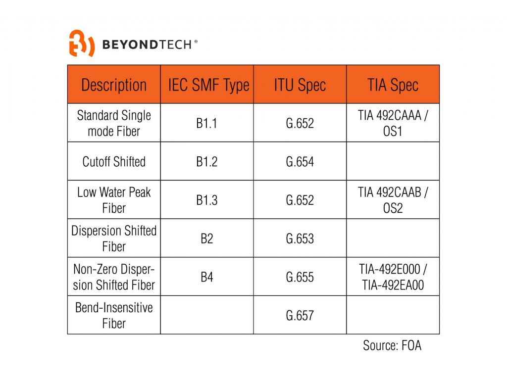 single_mode_optic_fiber_standards_beyondtech PeakOptical A/S