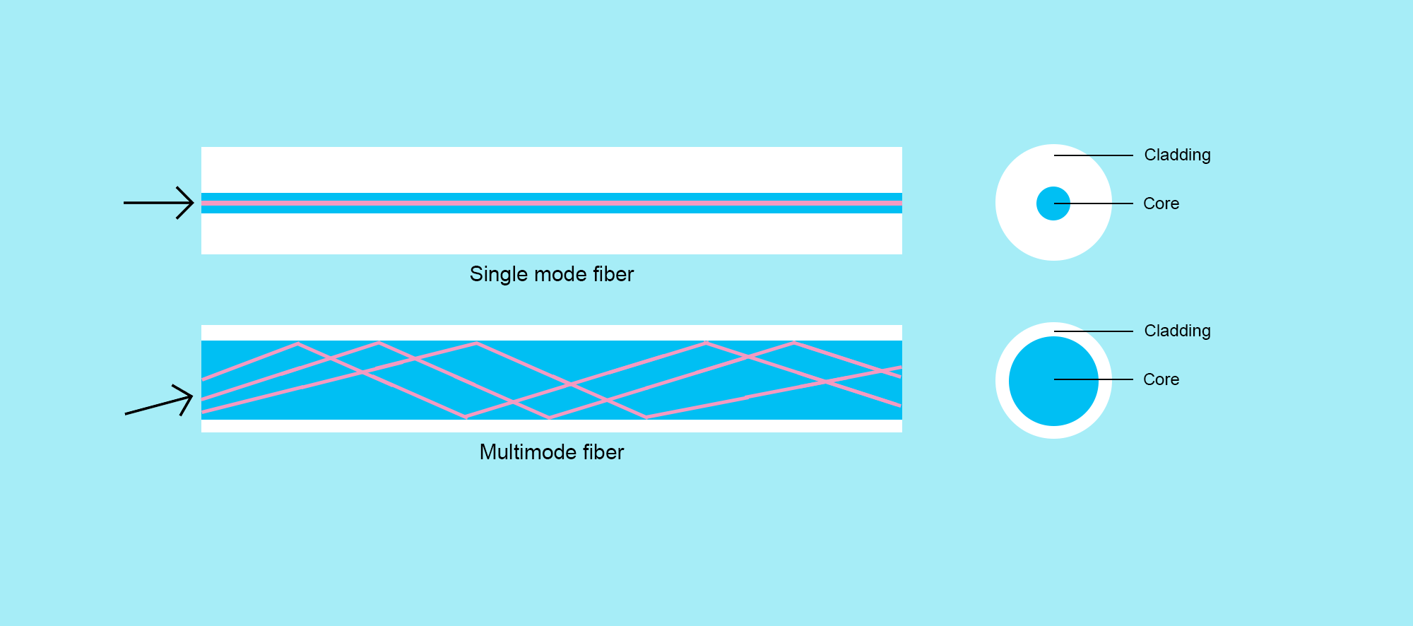 When to convert from Multimode to Single Mode? PeakOptical A/S