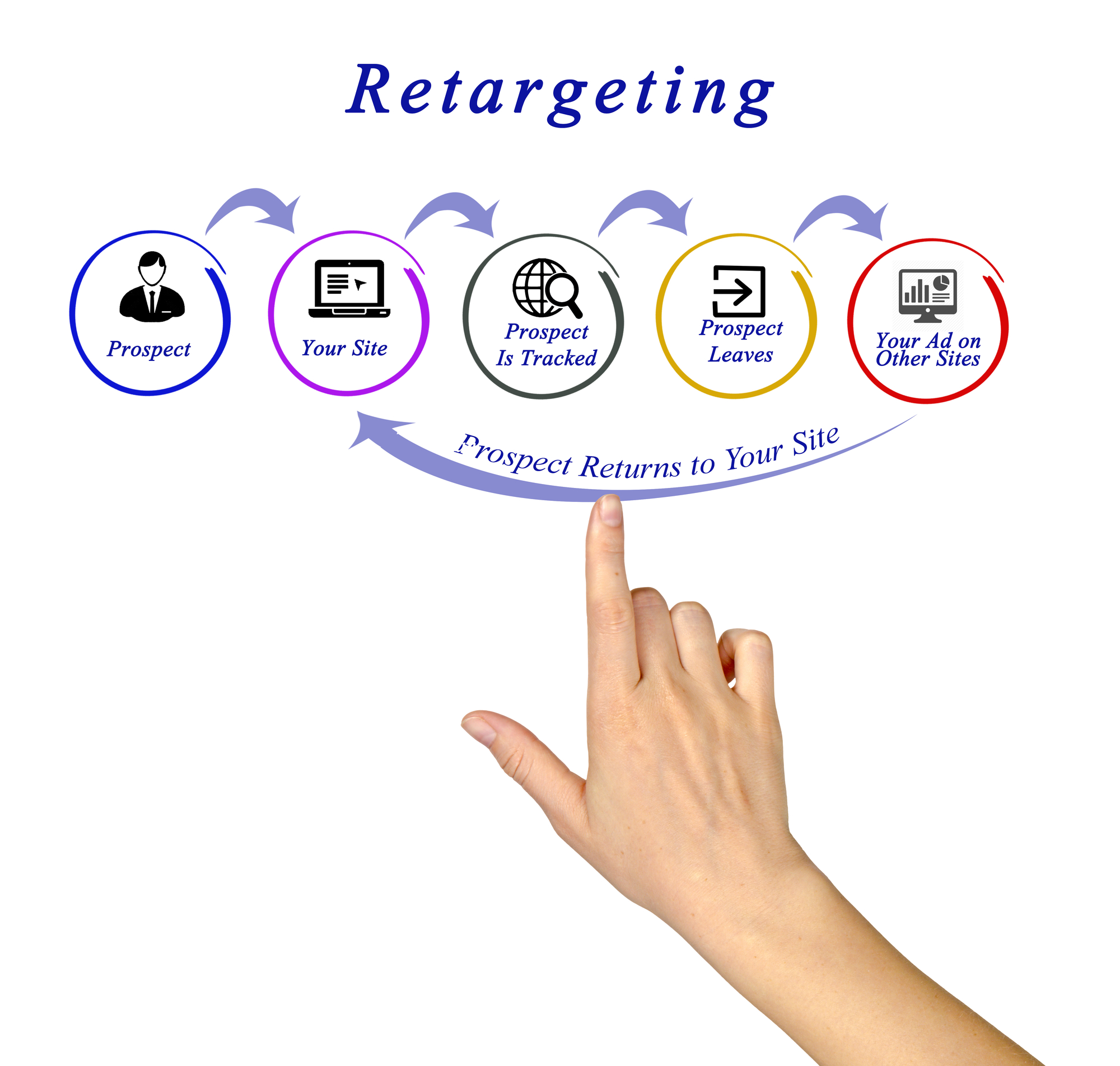 PeakPerformanceBusiness.ie » Retargeting Explained, and Why Does It Matter?