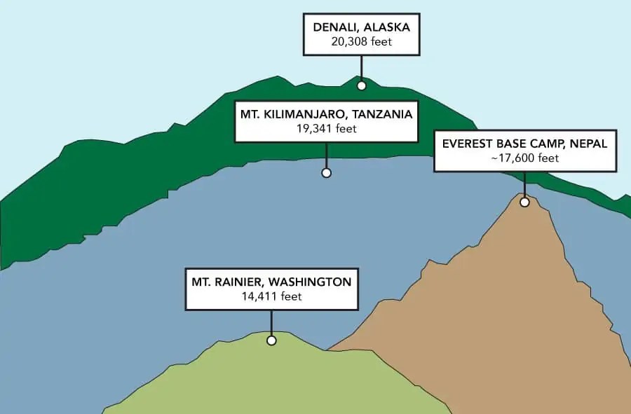How high is Kilimanjaro compared to Everest Base Camp? Peak