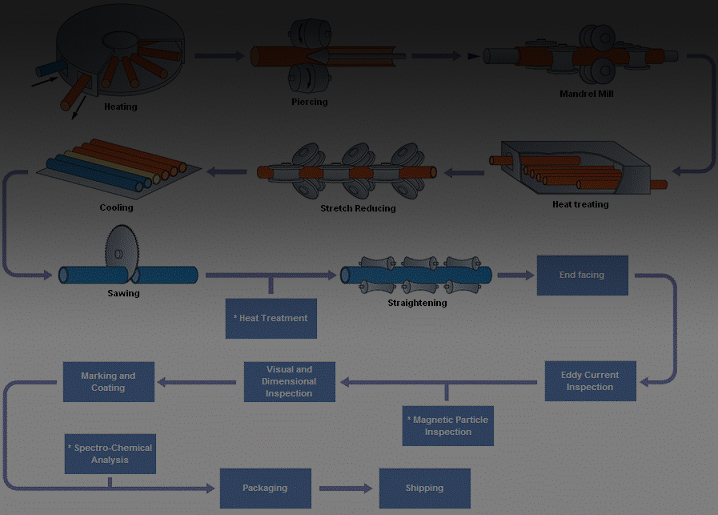 Stainless Steel Pipe and Tube Manufacturing Process Pearlite Steel