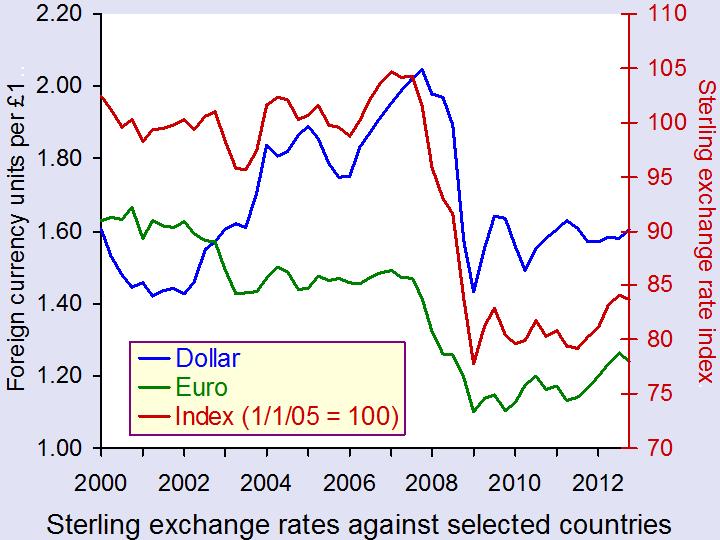 Sterling exchange rates The Sloman Economics News Site