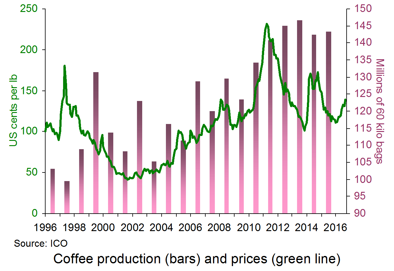 coffee prices The Sloman Economics News Site