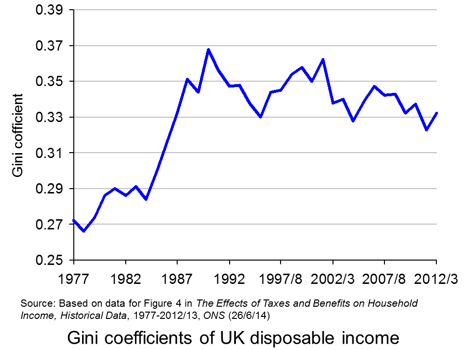 Lorenz Curve The Sloman Economics News Site