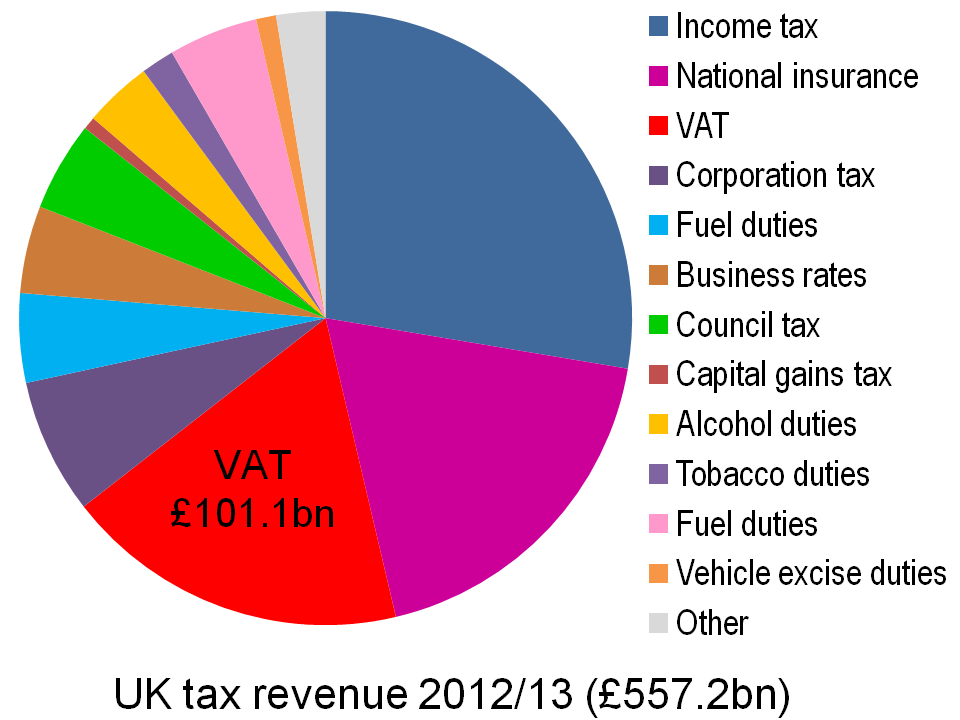 Tax Graph Uk / Headline tax rates down and down Every working person with an