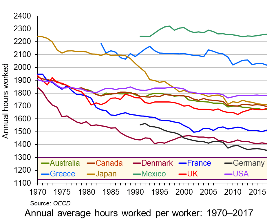 Why do people in some countries work much longer hours than in others