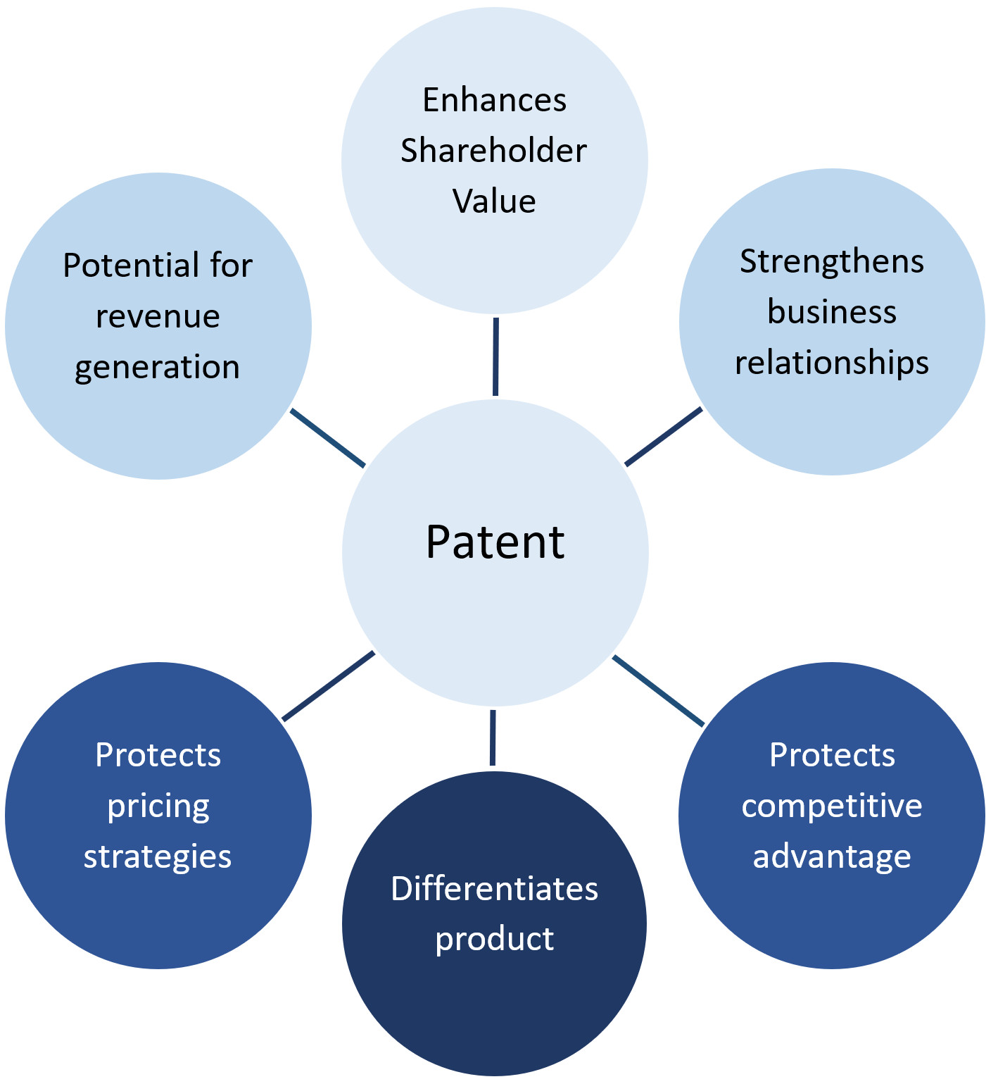 Approaching Patent Valuations, Common Methods and Qualifications of