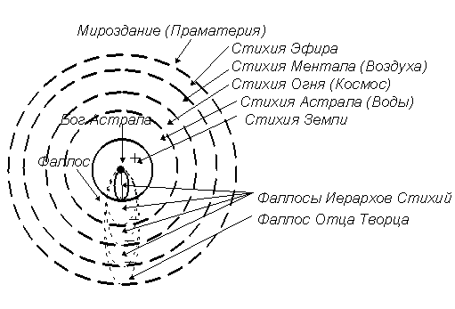 7 небо схема. Устройство мироздания. Иерархия мироздания. Устройство мироздания Абсолют. Схема Бог - центр мироздания.