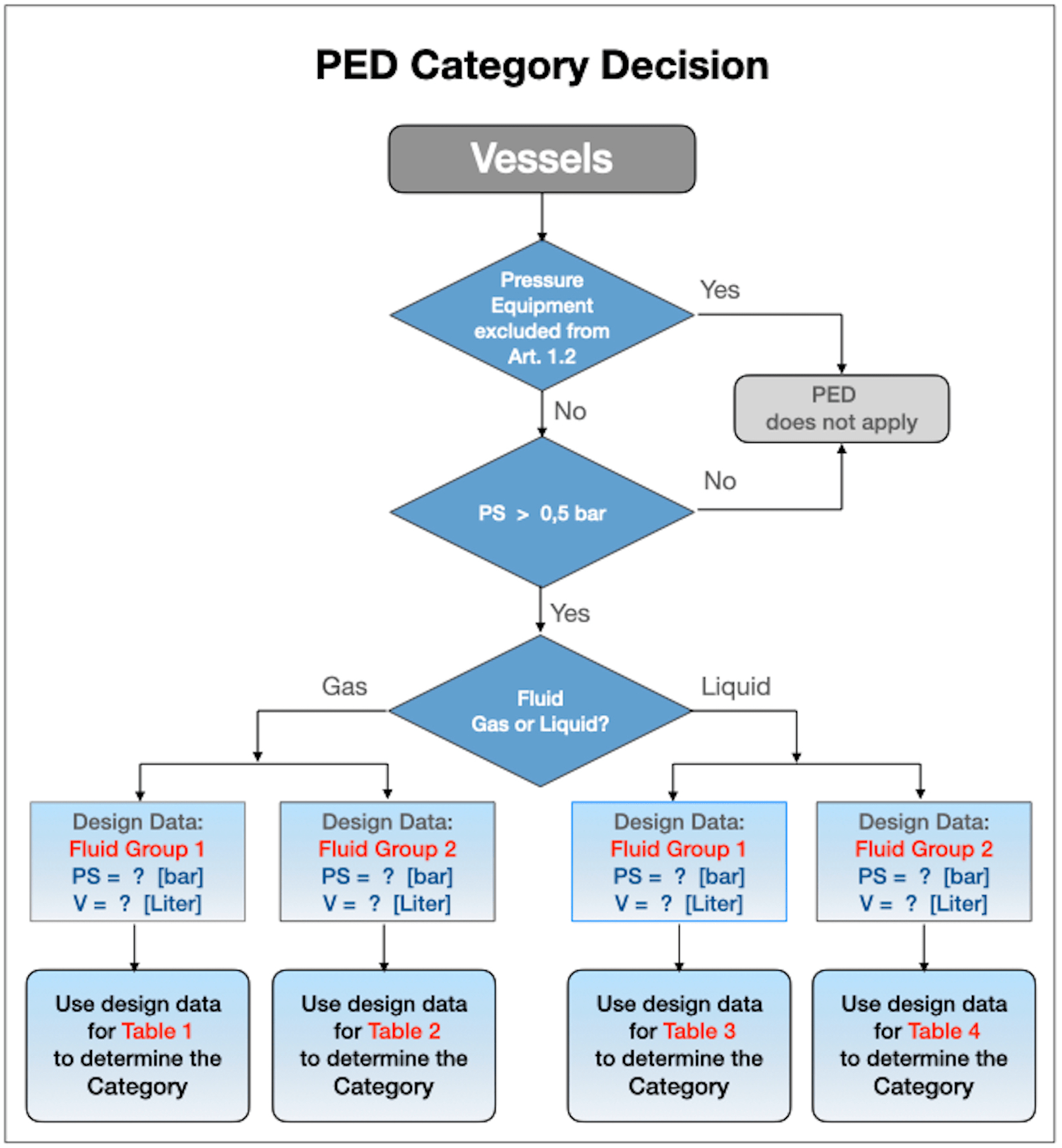 PED Classification of Vessels acc. to PED. What You Need to Know