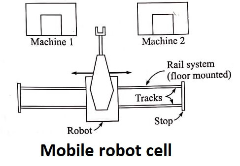 Robot Cell Layouts - Pedagogy Zone - Pedagogy Zone